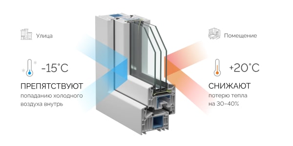 Энергосберегающие стеклопакеты